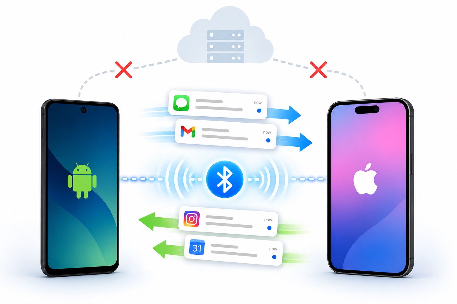 2 台の端末が Bluetooth で直接つながり、クラウドへ向かう線には×印が付いている図